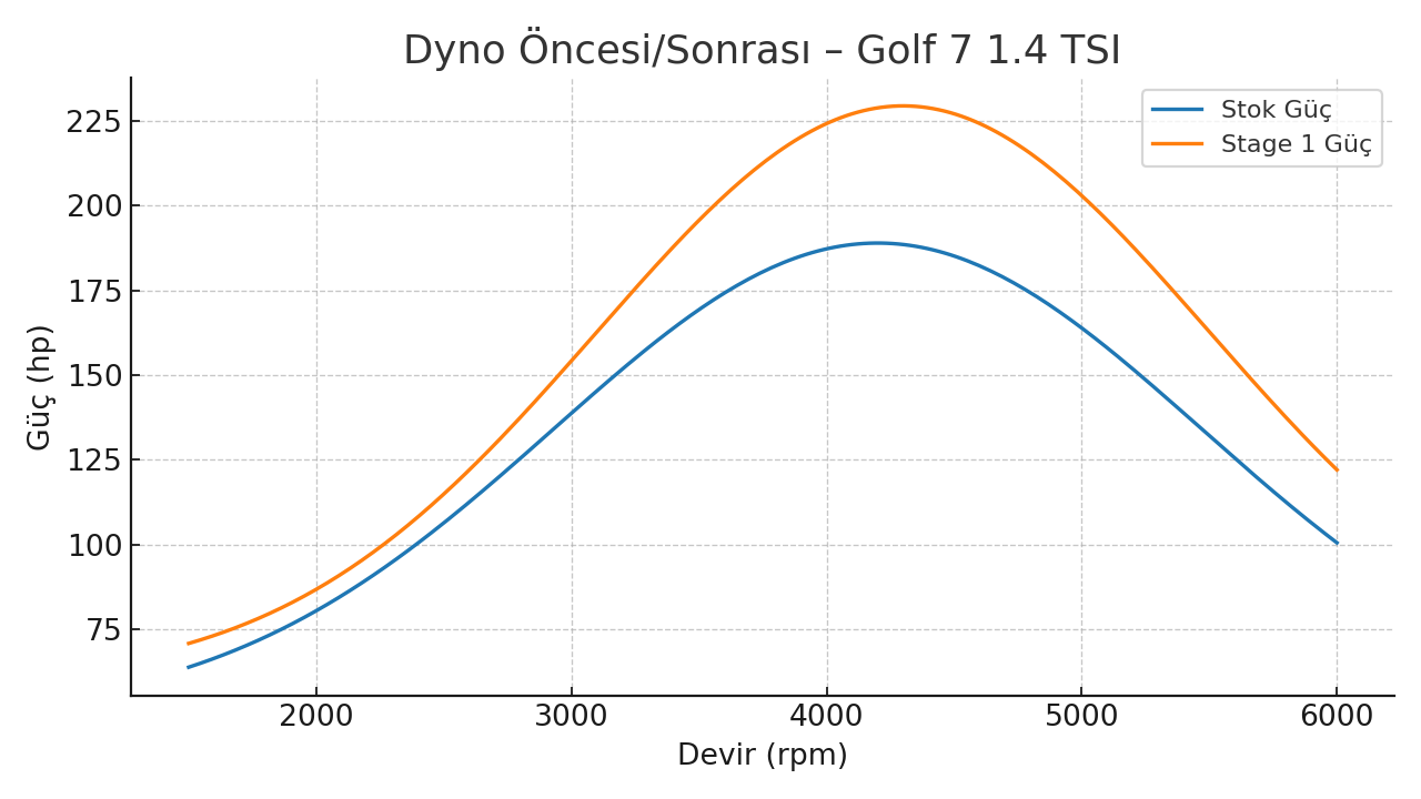 Golf 7 Dyno