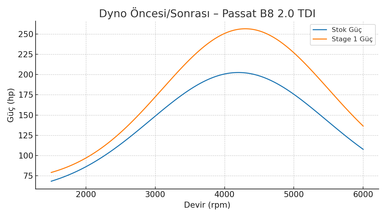 Passat B8 Dyno